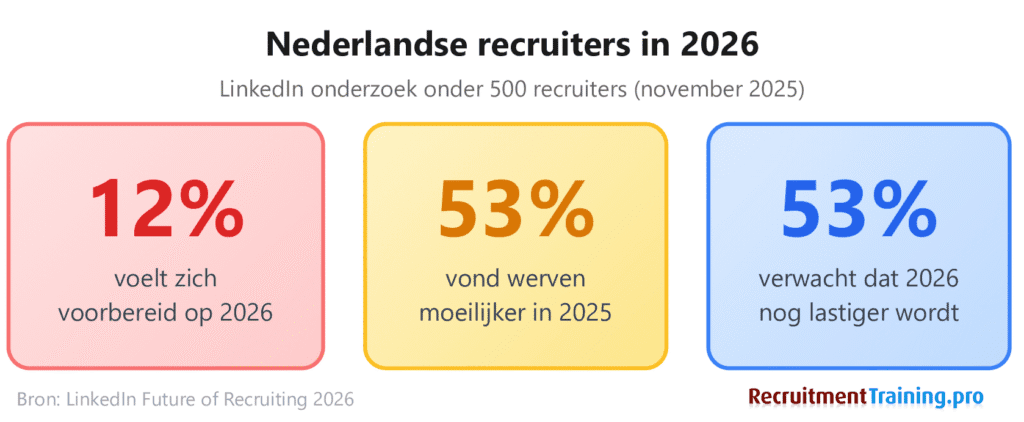 Infographic kerngetallen Nederlandse recruiters 2026: 12% voelt zich voorbereid op 2026, 53% vond werven moeilijker in 2025, 53% verwacht dat 2026 nog lastiger wordt. Bron LinkedIn onderzoek onder 500 recruiters.