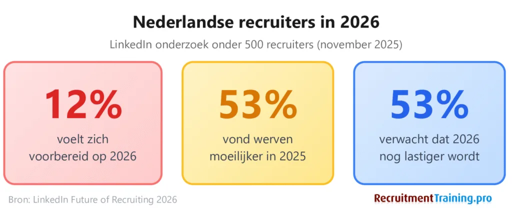 Infographic kerngetallen Nederlandse recruiters 2026: 12% voelt zich voorbereid op 2026, 53% vond werven moeilijker in 2025, 53% verwacht dat 2026 nog lastiger wordt. Bron LinkedIn onderzoek onder 500 recruiters.