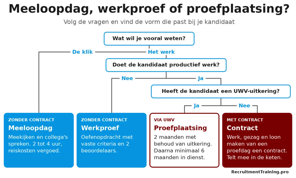Beslisboom voor selectie: kies tussen meeloopdag, werkproef, proefplaatsing via UWV of een contract op basis van wat je wilt weten en of de kandidaat productief werk doet.