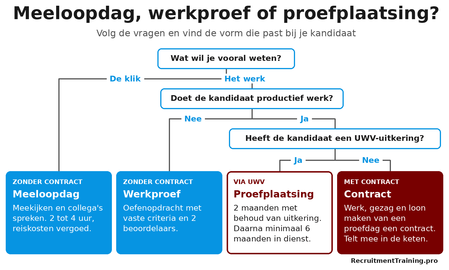 Beslisboom voor selectie: kies tussen meeloopdag, werkproef, proefplaatsing via UWV of een contract op basis van wat je wilt weten en of de kandidaat productief werk doet.