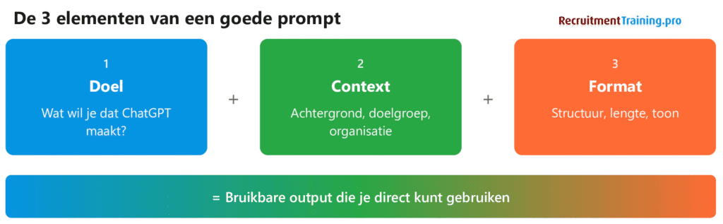Infographic met de 3 elementen van een goede ChatGPT prompt: 1. Doel (wat wil je maken), 2. Context (achtergrond en doelgroep), 3. Format (structuur en toon). Samen leiden deze tot bruikbare output.