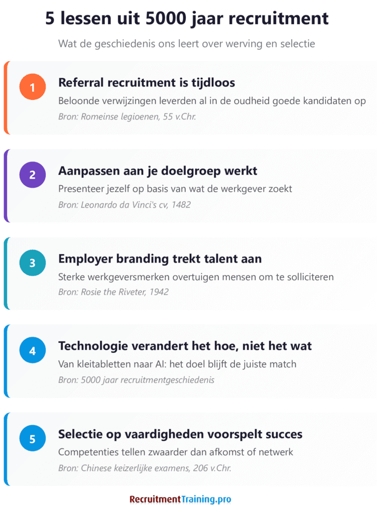 5 lessen uit 5000 jaar recruitmentgeschiedenis: referral recruitment is tijdloos, aanpassen aan doelgroep werkt, employer branding trekt talent aan, technologie verandert het hoe niet het wat, selectie op vaardigheden voorspelt succes