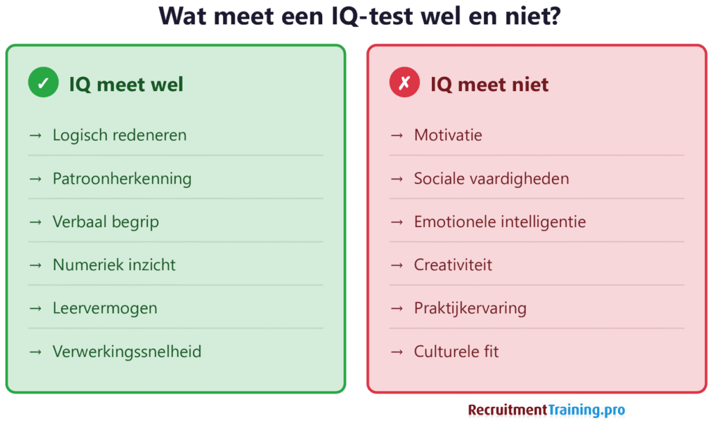 Infographic wat een IQ-test wel en niet meet: links in groen wat IQ wel meet (logisch redeneren, patroonherkenning, verbaal begrip, numeriek inzicht, leervermogen, verwerkingssnelheid), rechts in rood wat IQ niet meet (motivatie, sociale vaardigheden, emotionele intelligentie, creativiteit, praktijkervaring, culturele fit).