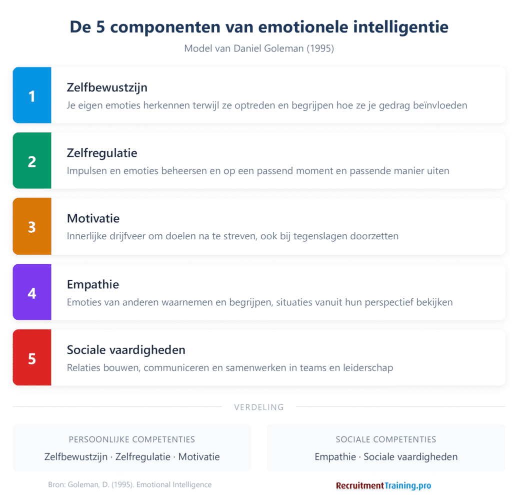 Infographic met de 5 componenten van emotionele intelligentie volgens Goleman: zelfbewustzijn, zelfregulatie, motivatie, empathie en sociale vaardigheden, onderverdeeld in persoonlijke en sociale competenties.