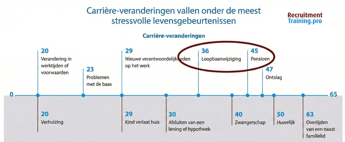 Holmes en Rahe stressschaal tijdlijn: carrière-veranderingen zoals loopbaanwijziging (36), ontslag (47) en pensioen (45) vergeleken met andere stressvolle levensgebeurtenissen zoals huwelijk (50) en overlijden van een familielid (63)