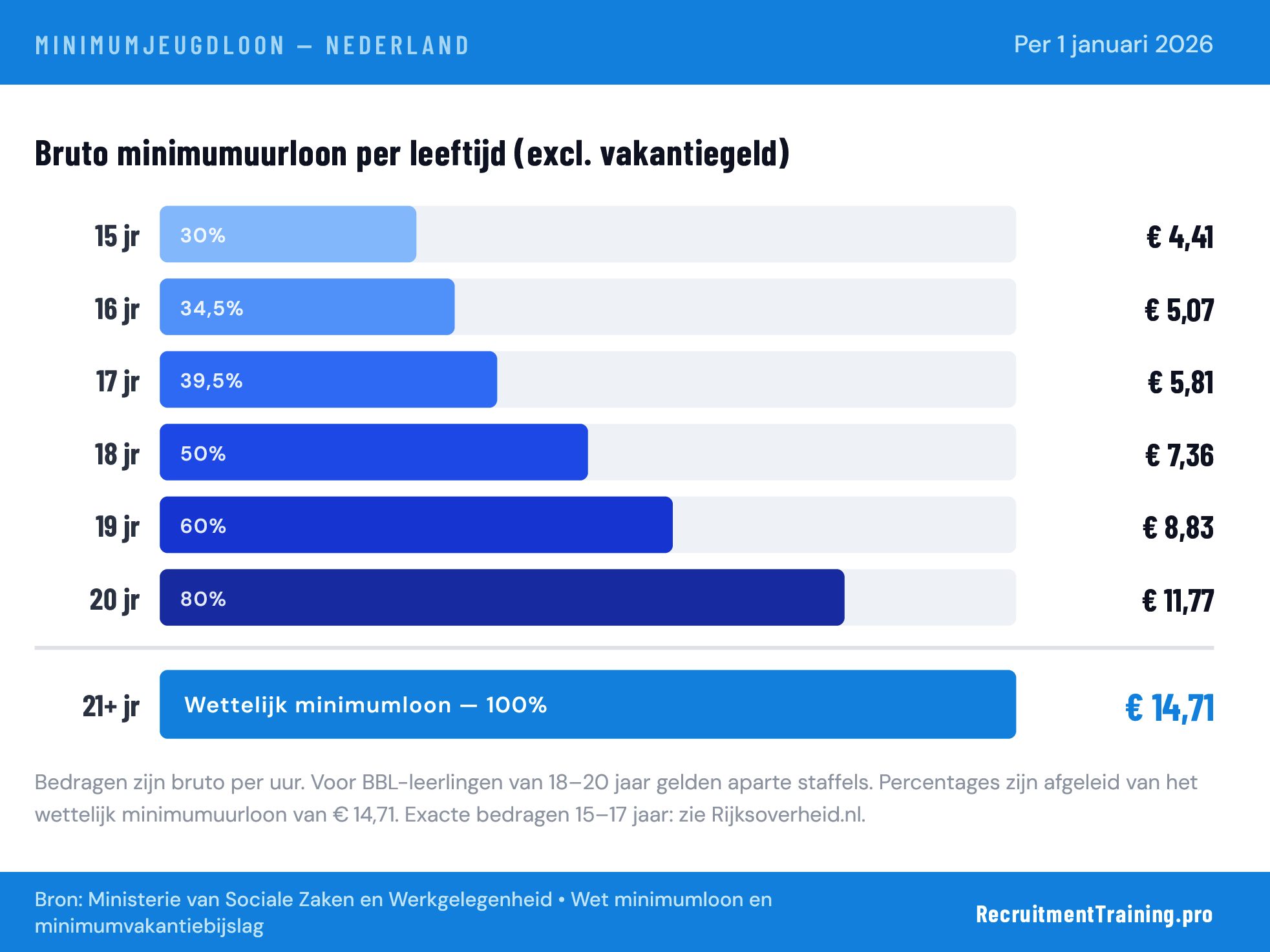 Infographic minimumjeugdloon 2026 per leeftijd: staafdiagram met bruto uurloon van € 4,41 (15 jaar) oplopend naar € 14,71 (21 jaar), als percentage van het wettelijk minimumloon Nederland
