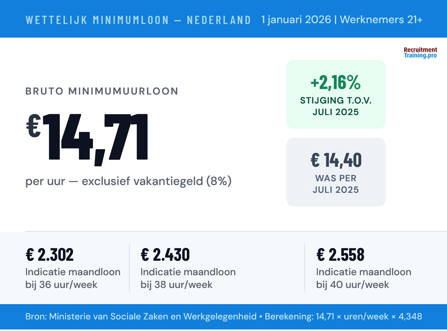 Infographic minimumloon 2026: € 14,71 bruto per uur voor werknemers van 21 jaar en ouder, stijging 2,16% ten opzichte van juli 2025, met indicatief maandloon bij 36, 38 en 40 contracturen per week
