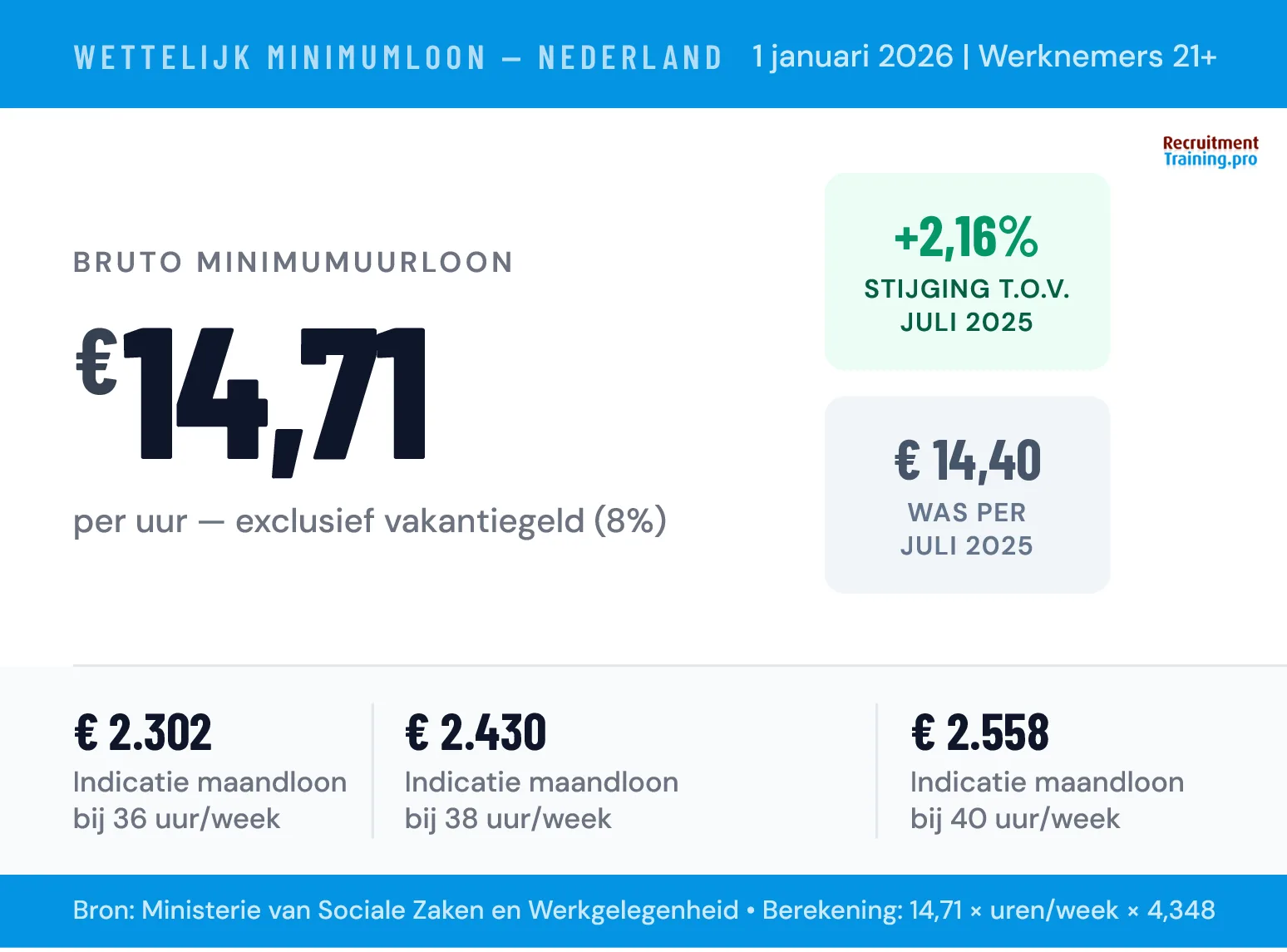 Infographic minimumloon 2026: € 14,71 bruto per uur voor werknemers van 21 jaar en ouder, stijging 2,16% ten opzichte van juli 2025, met indicatief maandloon bij 36, 38 en 40 contracturen per week