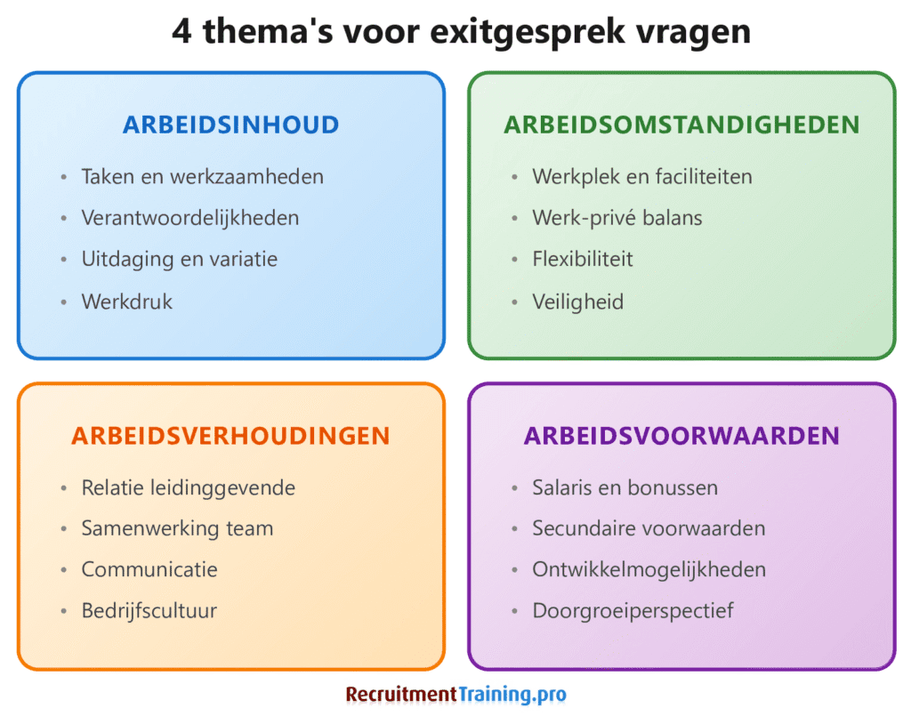 Vier thema's voor exitgesprek vragen: Arbeidsinhoud (taken, verantwoordelijkheden, werkdruk), Arbeidsomstandigheden (werkplek, werk-privé balans), Arbeidsverhoudingen (leidinggevende, team, cultuur), Arbeidsvoorwaarden (salaris, ontwikkelmogelijkheden, doorgroei).