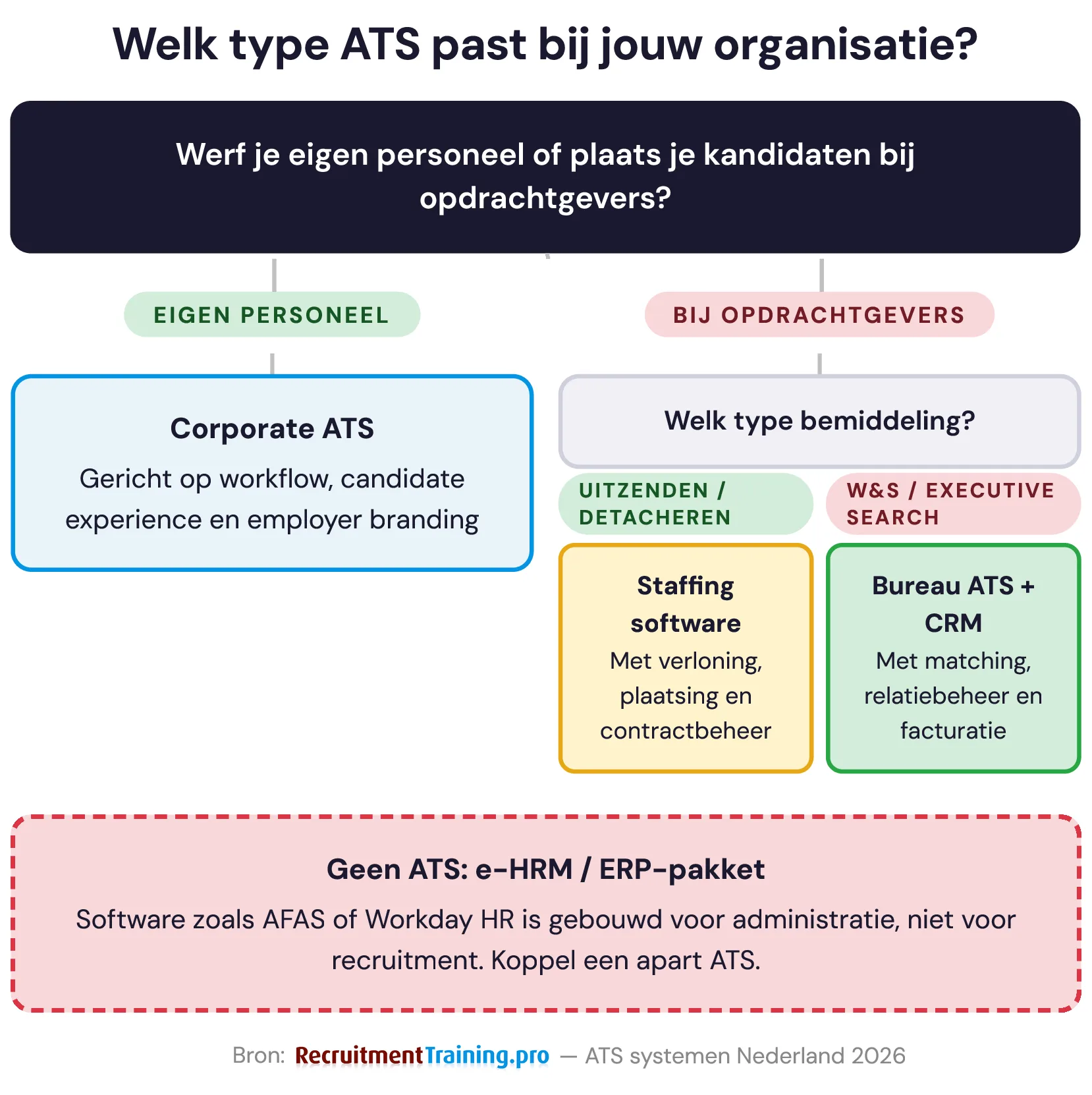Flowchart welk type ATS past bij jouw organisatie: corporate ATS, staffing software of bureau ATS met CRM