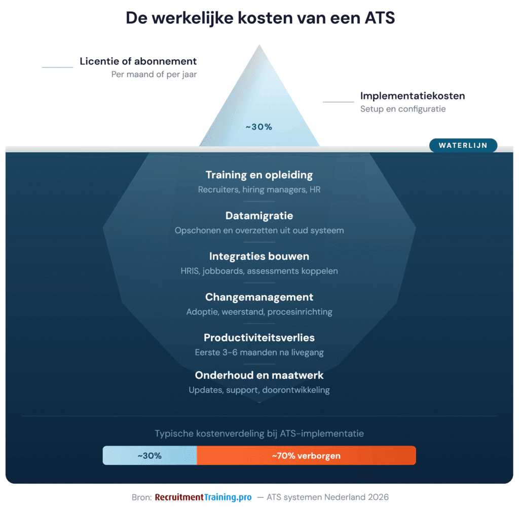 Ijsberg infographic verborgen kosten ATS implementatie: 30 procent zichtbaar in offerte versus 70 procent verborgen kosten zoals training, datamigratie en changemanagement