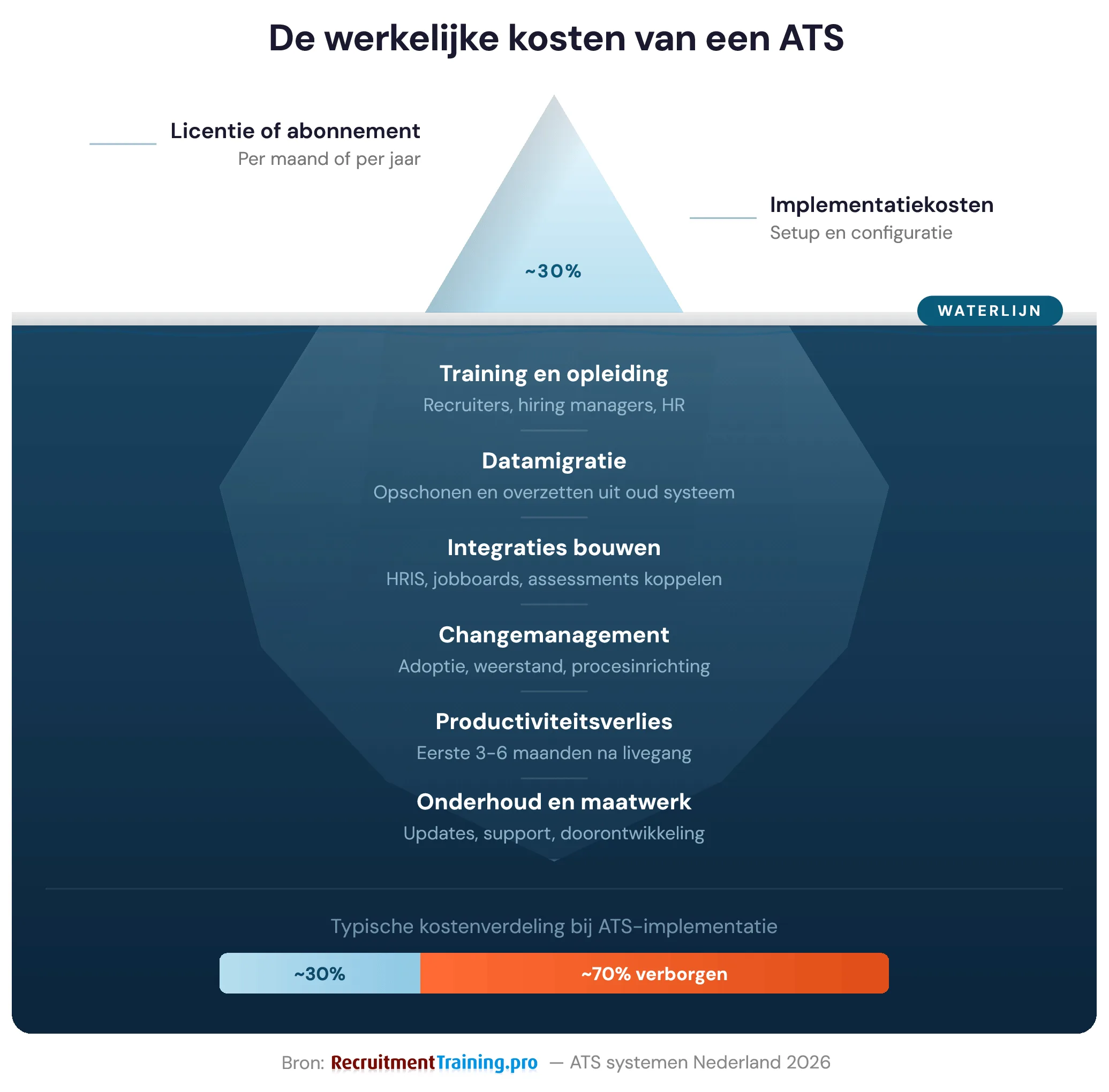 Ijsberg infographic verborgen kosten ATS implementatie: 30 procent zichtbaar in offerte versus 70 procent verborgen kosten zoals training, datamigratie en changemanagement