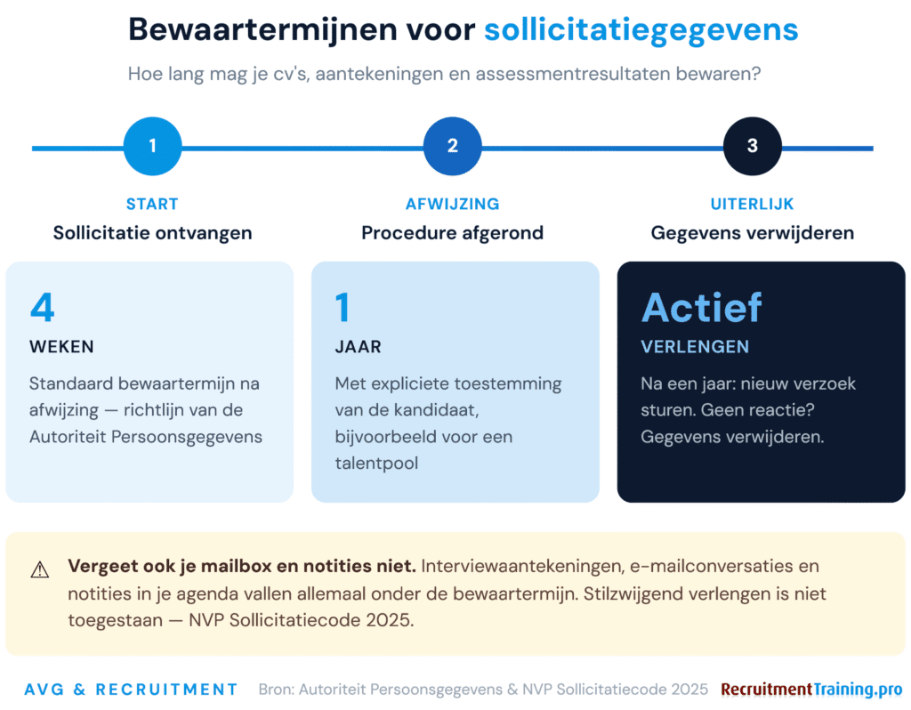 Infographic bewaartermijnen AVG recruitment: 4 weken na afwijzing, 1 jaar met toestemming talentpool, actief verlengen vereist โ NVP Sollicitatiecode 2025