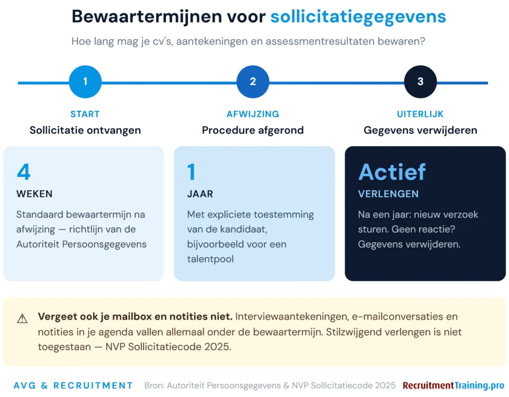 Infographic bewaartermijnen AVG recruitment: 4 weken na afwijzing, 1 jaar met toestemming talentpool, actief verlengen vereist — NVP Sollicitatiecode 2025