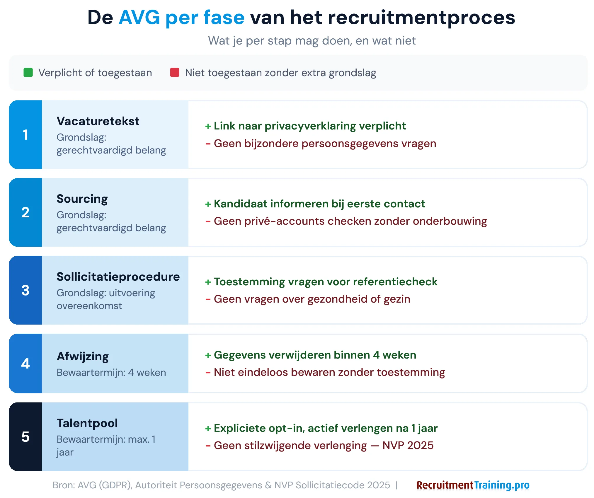 Overzicht AVG per recruitmentfase: van vacaturetekst en sourcing tot sollicitatieprocedure, afwijzing en talentpool — met grondslag en do's en don'ts per stap