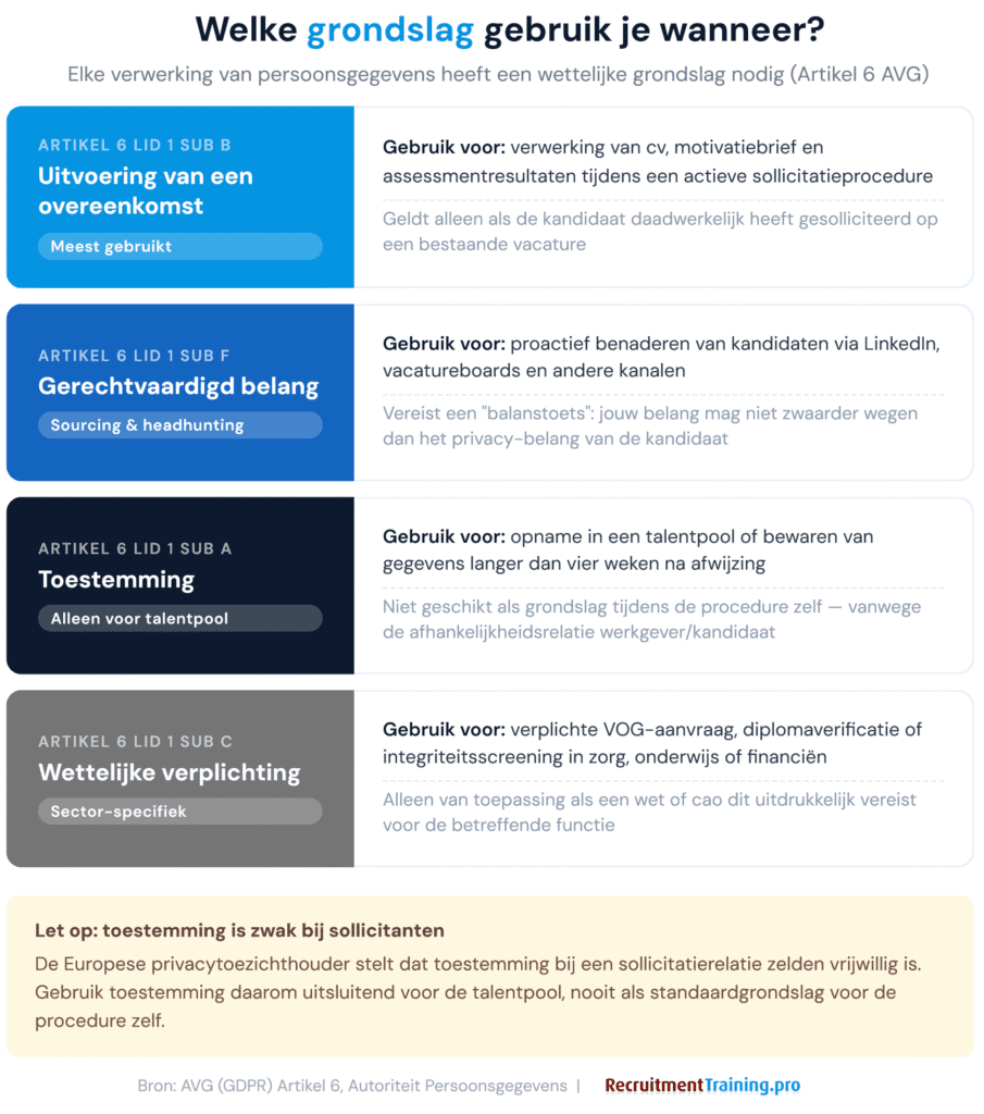 Welke AVG-grondslag gebruik je wanneer in recruitment: uitvoering overeenkomst, gerechtvaardigd belang, toestemming en wettelijke verplichting uitgelegd per situatie
