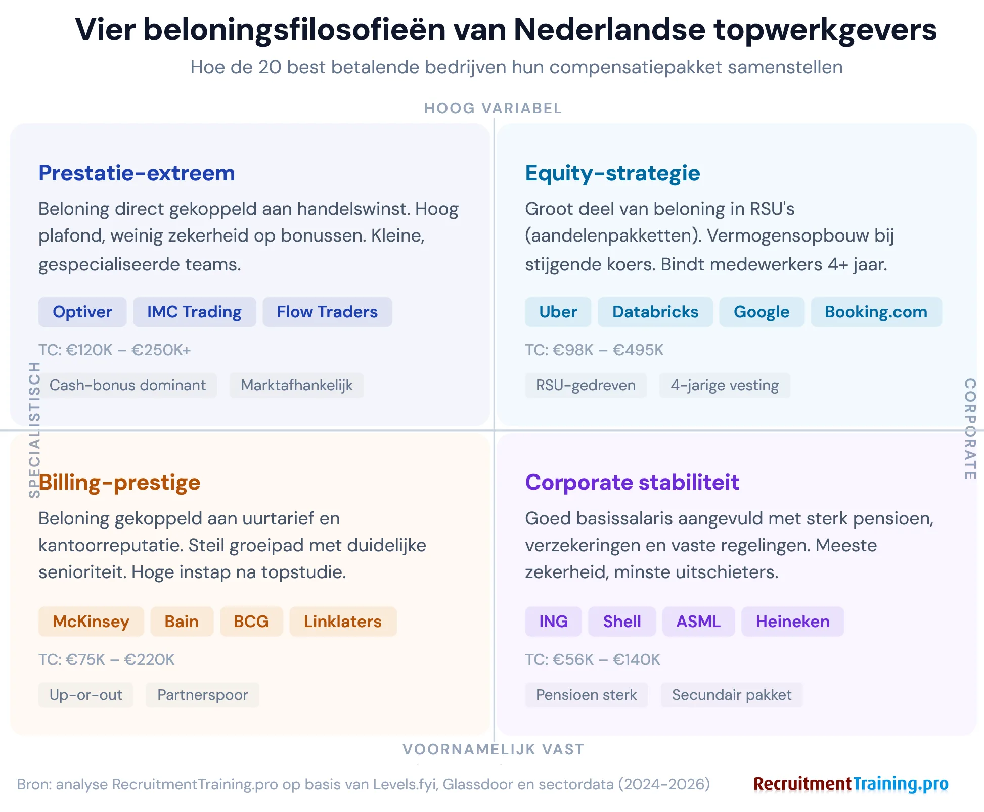 Opbouw totale compensatie per sector in Nederland: verdeling basissalaris, bonus, RSU's en pensioen bij handelsfirma's, tech, consultancy en corporates