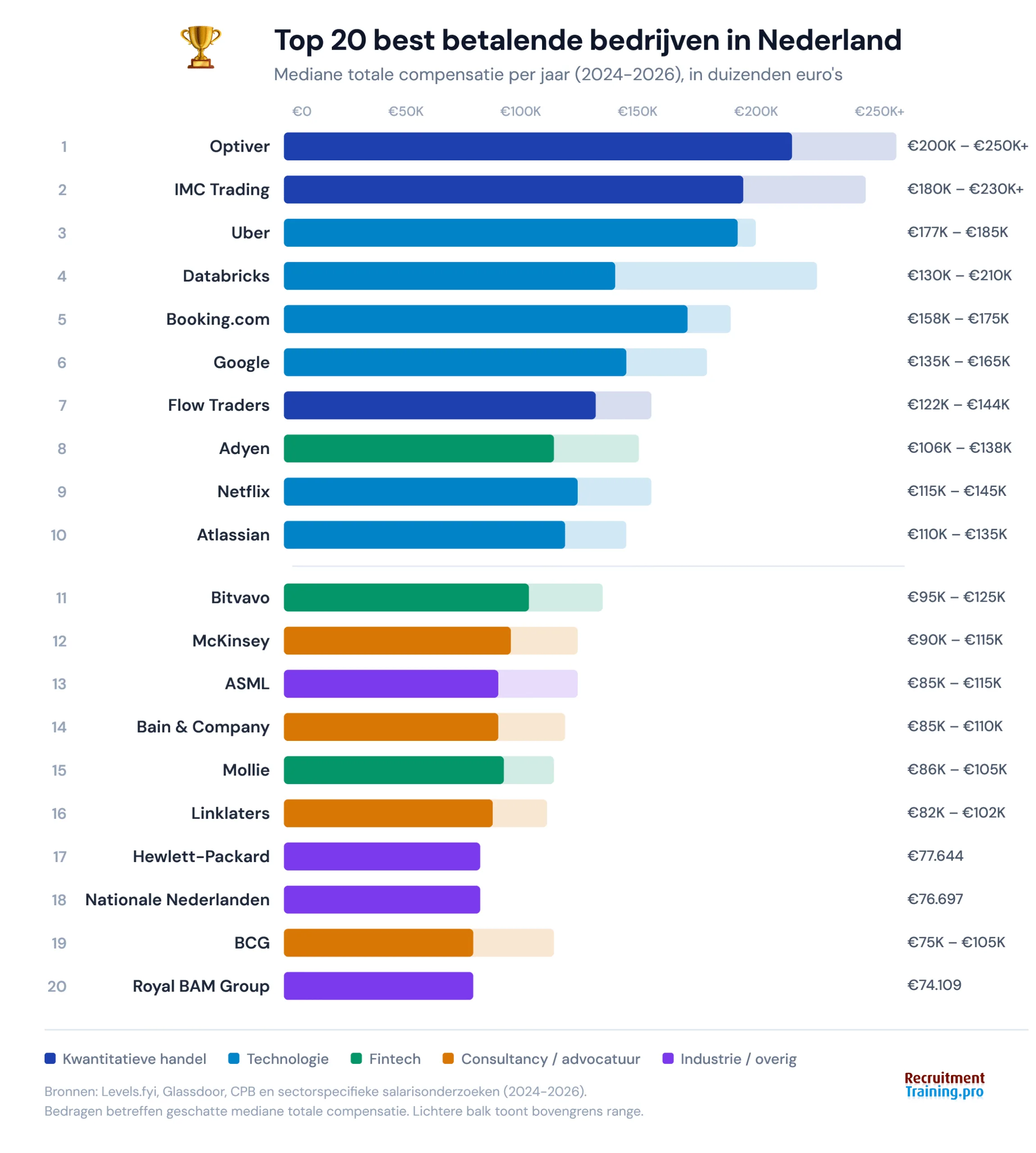 Staafgrafiek top 20 best betalende bedrijven in Nederland met mediane totale compensatie per sector, van Optiver (€200K-€250K+) tot Royal BAM Group (€74.109)