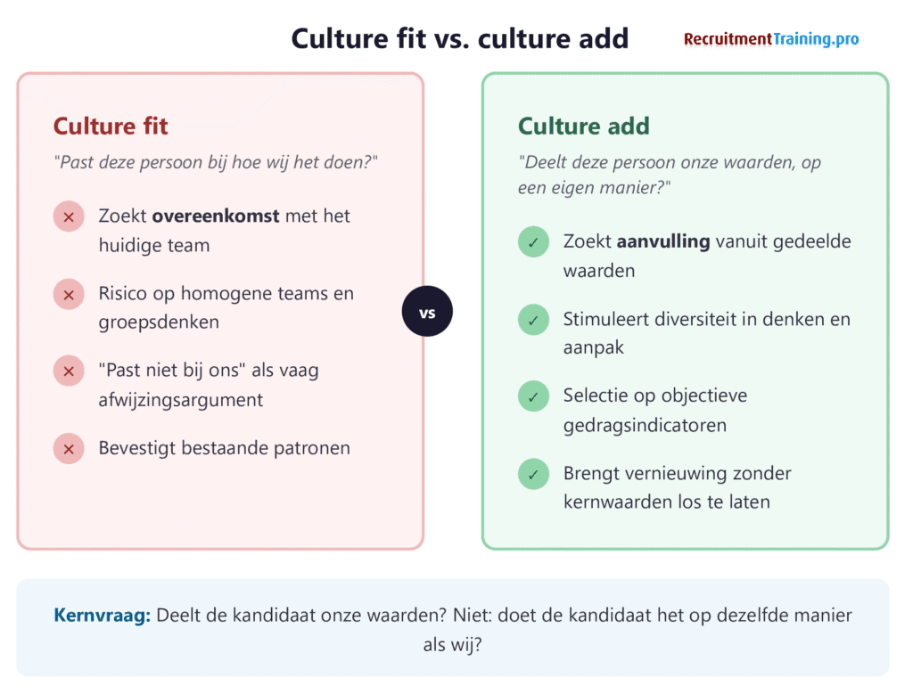 Vergelijking culture fit versus culture add bij selectie. Culture fit zoekt overeenkomst en riskeert homogene teams. Culture add zoekt aanvulling vanuit gedeelde kernwaarden en stimuleert diversiteit in denken en aanpak.
