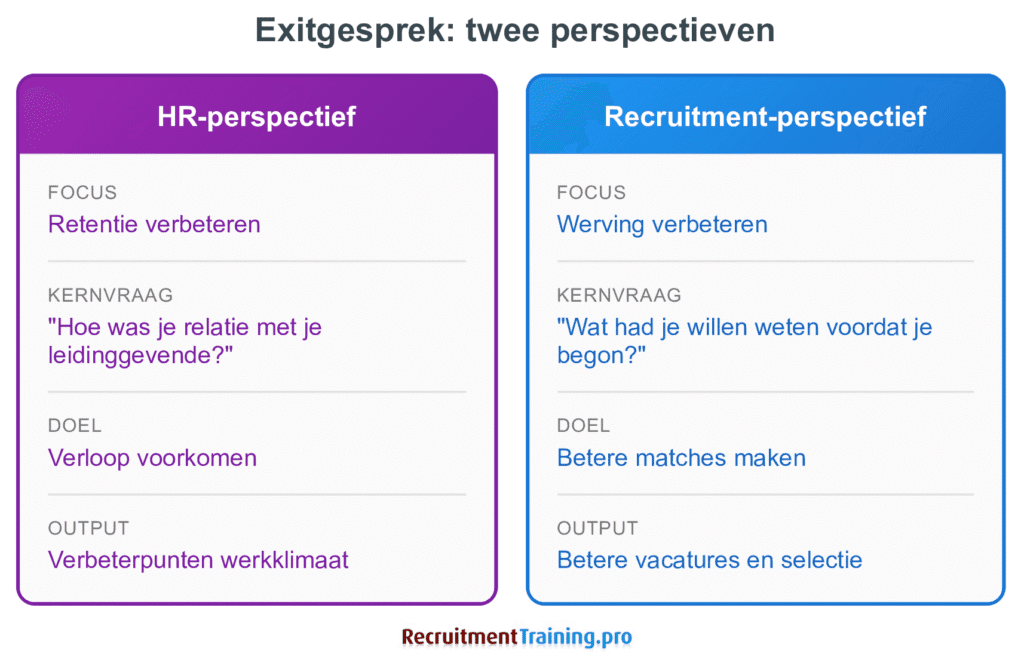 Vergelijkingstabel exitgesprek vanuit HR-perspectief versus recruitment-perspectief. HR focust op retentie en werkklimaat, recruitment focust op werving verbeteren met betere vacatures en selectiecriteria. Twee verschillende kernvragen en doelen.