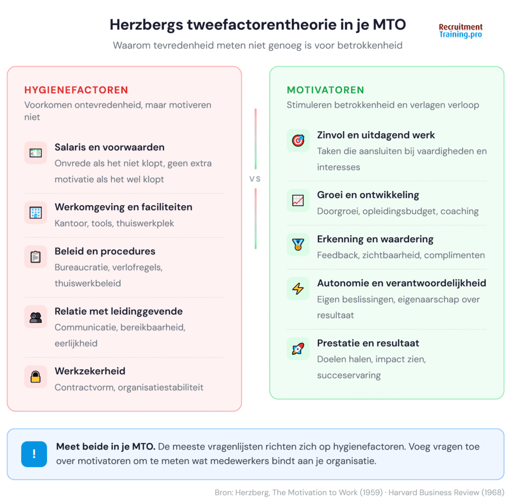 Infographic Herzbergs twee-factorentheorie: links hygienefactoren (salaris, werkomstandigheden, beleid, werkzekerheid) die ontevredenheid voorkomen, rechts motivatiefactoren (erkenning, groei, verantwoordelijkheid, uitdagend werk) die tevredenheid vergroten