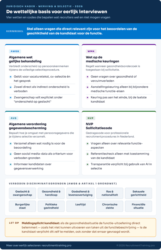 Overzicht van het juridisch kader voor eerlijk interviewen: AWGB, Wet op de medische keuringen, AVG en NVP Sollicitatiecode met de tien verboden discriminatiegronden bij werving en selectie