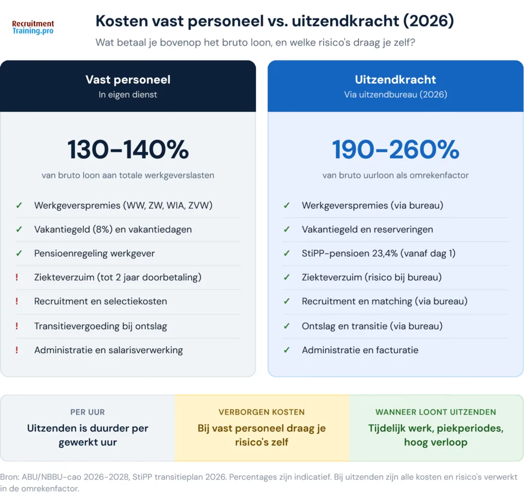 Vergelijking kosten vast personeel (130-140% van bruto loon) versus uitzendkracht (190-260% als omrekenfactor) in 2026, met overzicht van wie welke risico's draagt bij ziekteverzuim, recruitment en ontslag.