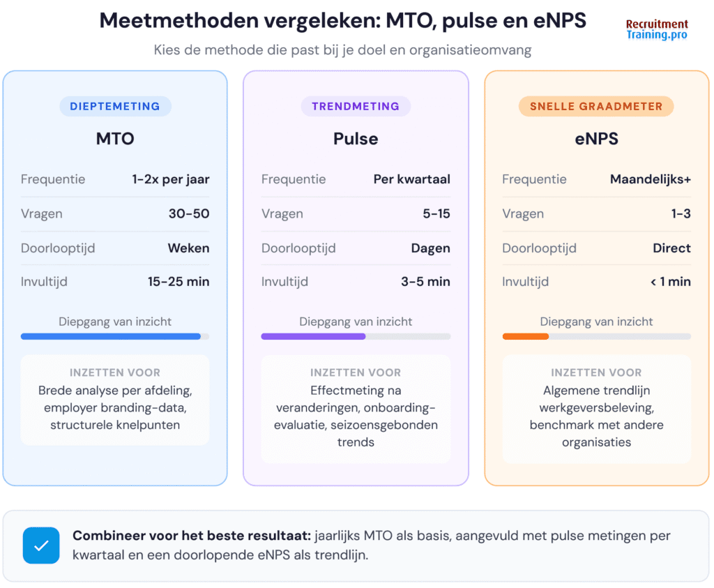 Vergelijkingstabel van drie meetmethoden voor medewerkerstevredenheid: MTO voor diepte-inzicht, eNPS voor snel benchmarken, pulse-meting voor actuele trends