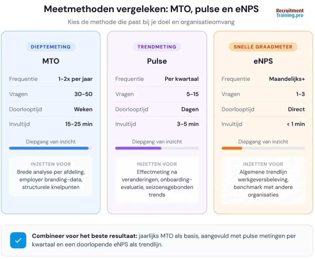 Vergelijkingstabel van drie meetmethoden voor medewerkerstevredenheid: MTO voor diepte-inzicht, eNPS voor snel benchmarken, pulse-meting voor actuele trends