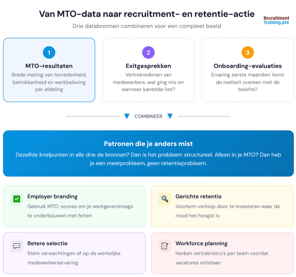 Infographic die toont hoe je MTO-resultaten, exitgesprekken en onboarding-evaluaties combineert tot acties voor employer branding, gerichte retentie, betere selectie en workforce planning.
