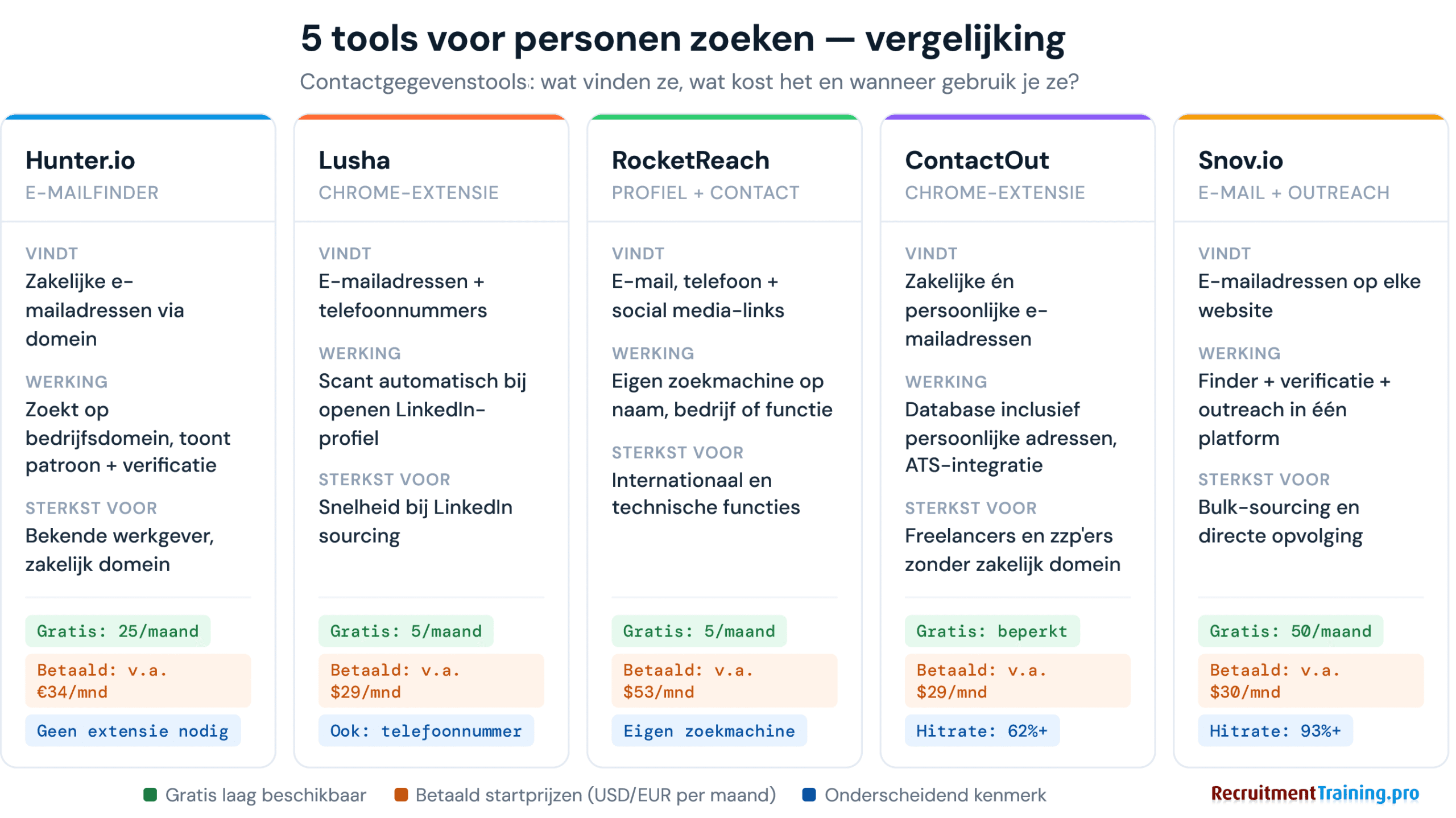 Vergelijking van 5 tools voor personen zoeken als recruiter: Hunter.io, Lusha, RocketReach, ContactOut en Snov.io — met gratis tier, startprijs en beste gebruik per tool