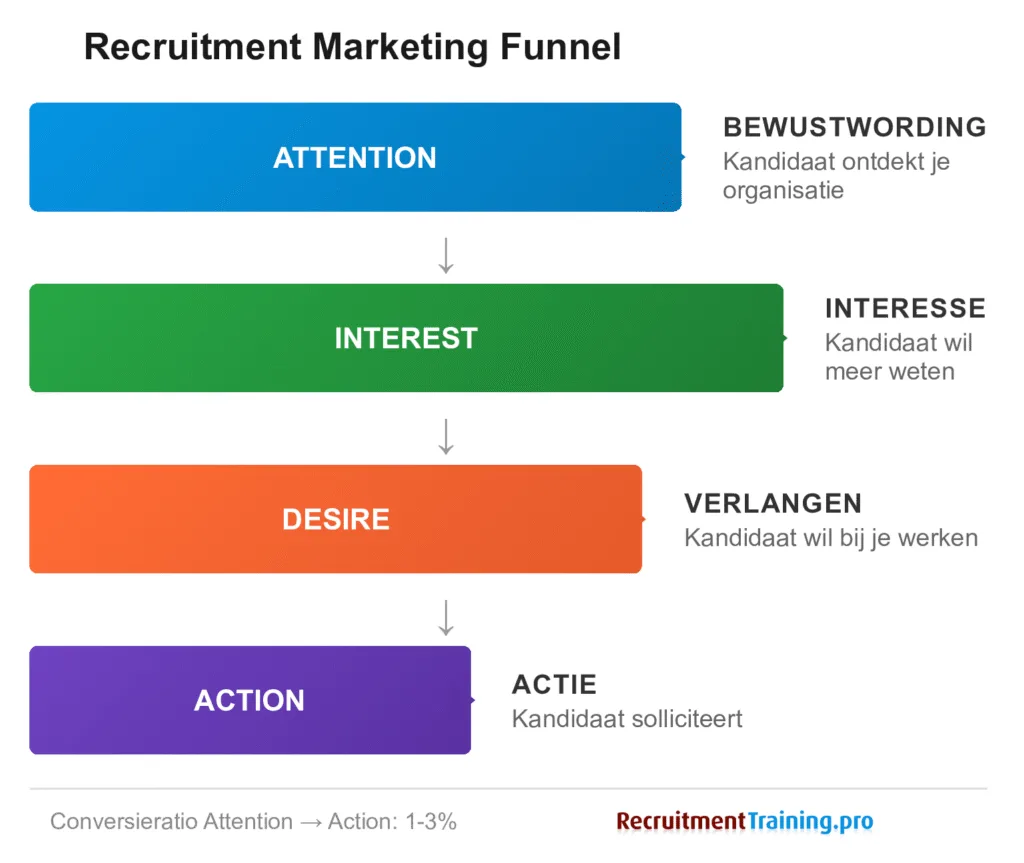 Recruitment marketing funnel met AIDA-model: vier fasen van Attention (bewustwording) via Interest (interesse) en Desire (verlangen) naar Action (sollicitatie), met conversieratio van 1-3% van begin tot eind.