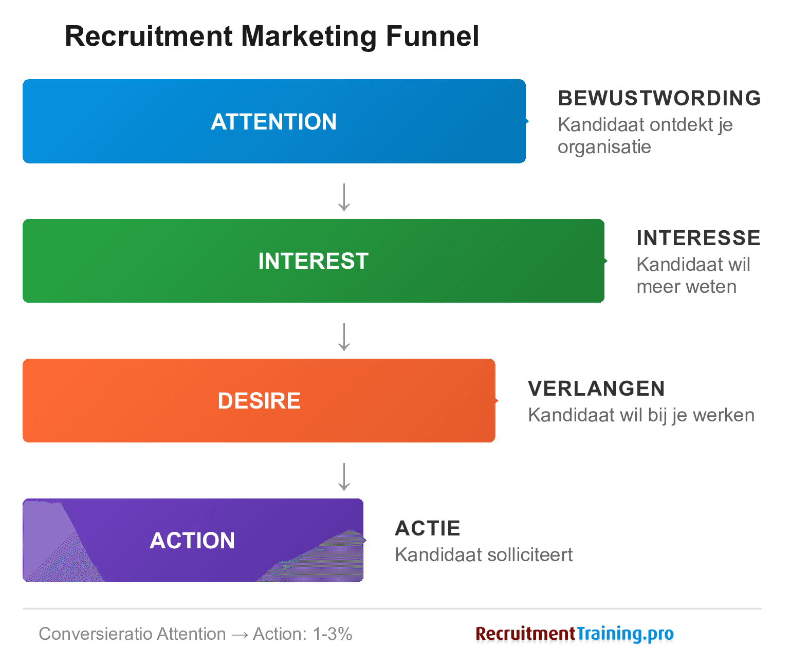 Recruitment marketing funnel met AIDA-model: vier fasen van Attention (bewustwording) via Interest (interesse) en Desire (verlangen) naar Action (sollicitatie), met conversieratio van 1-3% van begin tot eind.