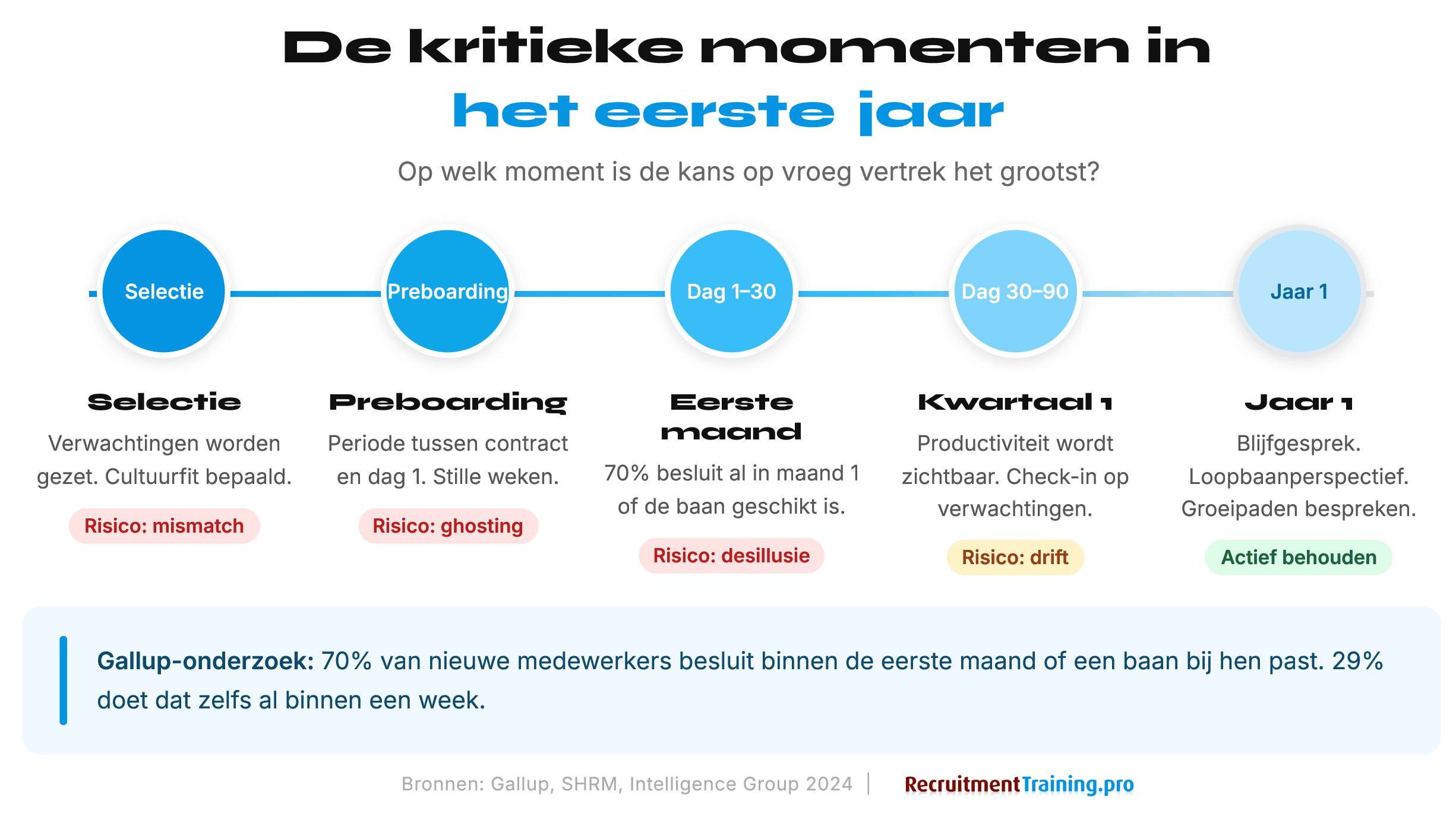 Infographic retentie: de vijf kritieke momenten in het eerste jaar van een medewerker, van selectie en preboarding tot onboarding en blijfgesprek