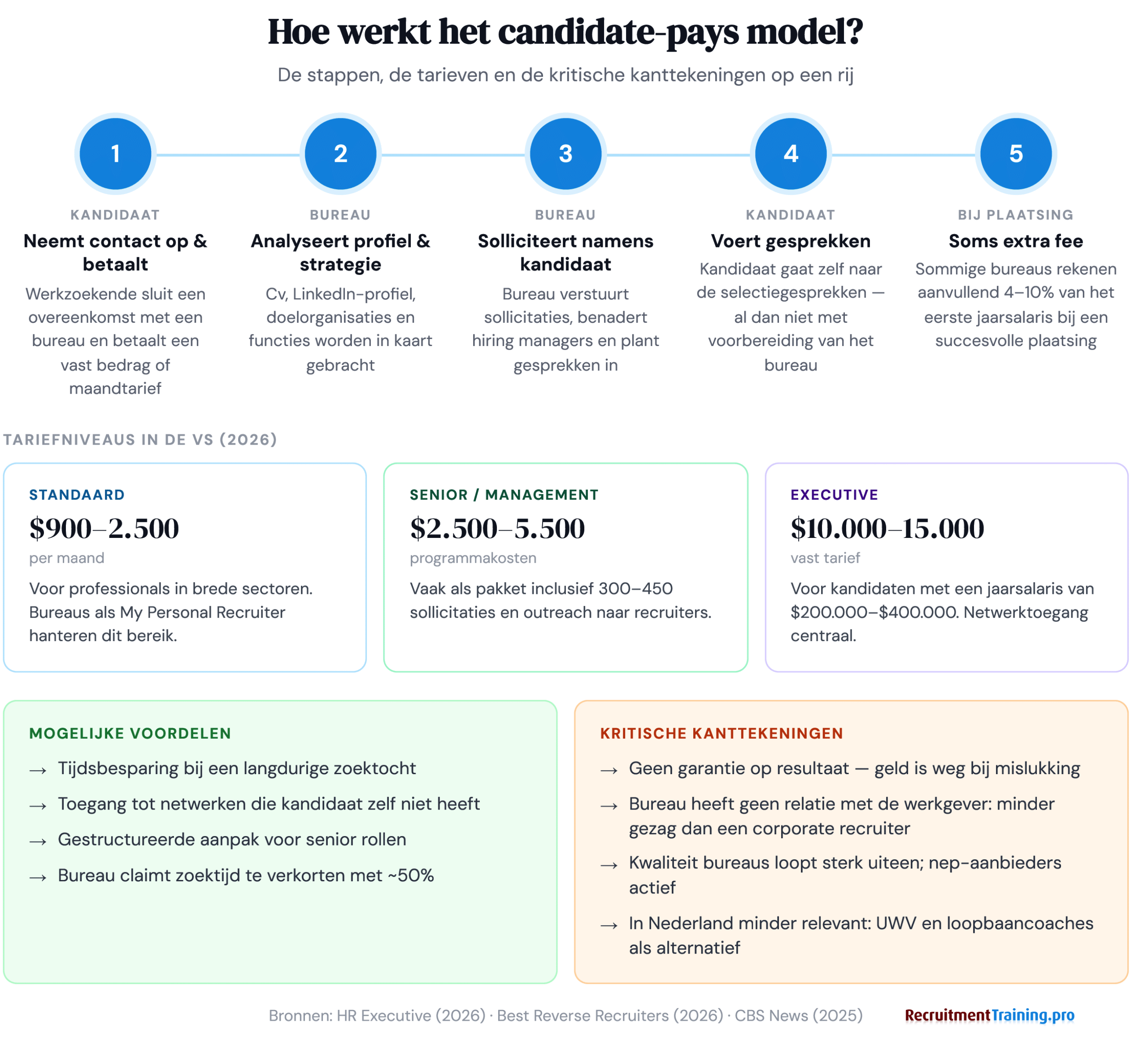 Infographic: hoe het candidate-pays reverse recruiting model werkt in 5 stappen, met tariefniveaus van $900 tot $15.000 en een vergelijking van voordelen en nadelen voor werkzoekenden