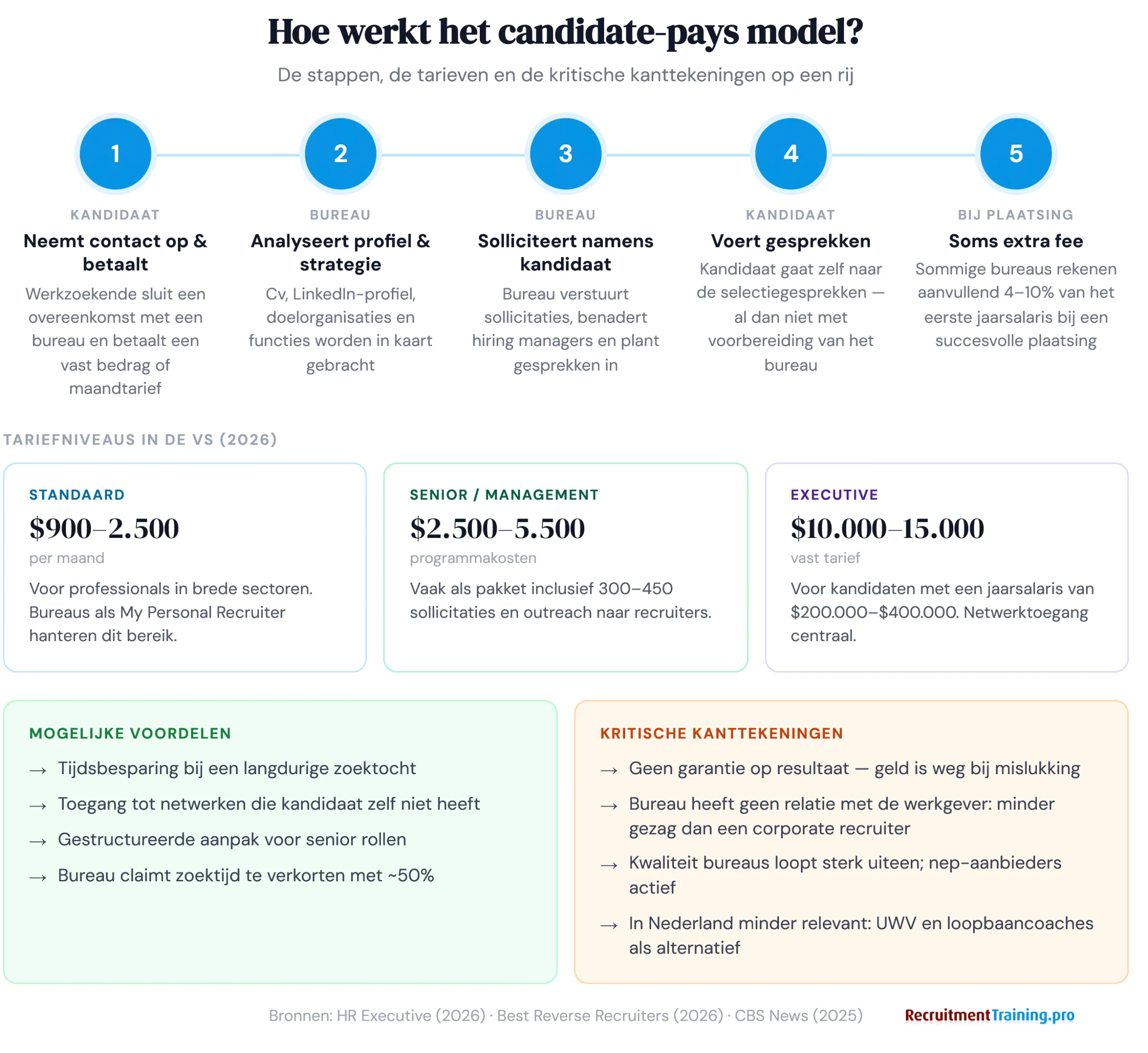 Infographic: hoe het candidate-pays reverse recruiting model werkt in 5 stappen, met tariefniveaus van $900 tot $15.000 en een vergelijking van voordelen en nadelen voor werkzoekenden