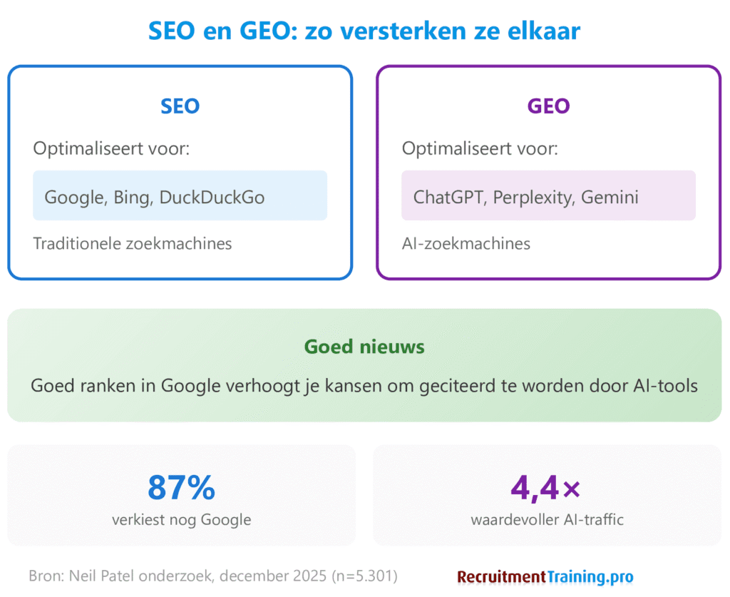 Vergelijking SEO en GEO voor recruitment: SEO optimaliseert voor Google en traditionele zoekmachines, GEO voor ChatGPT en AI-zoekmachines. Statistieken uit Neil Patel onderzoek: 87 procent verkiest nog Google, AI-traffic is 4,4 keer waardevoller. Goed ranken in Google verhoogt kansen op AI-citaties.