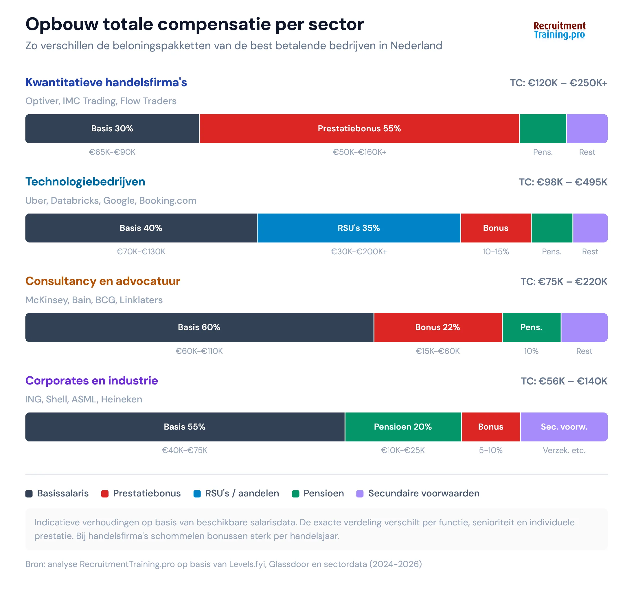 Opbouw totale compensatie per sector in Nederland: verdeling basissalaris, bonus, RSU's en pensioen bij handelsfirma's, tech, consultancy en corporates