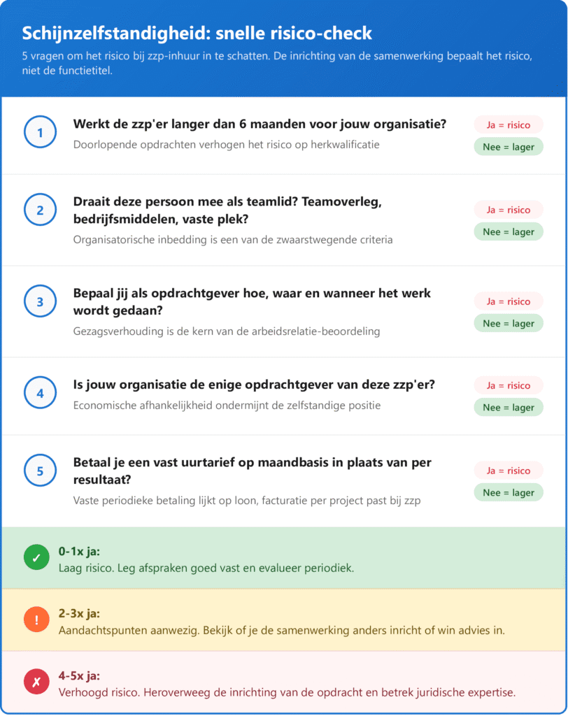 Risico-check schijnzelfstandigheid met 5 vragen om het risico bij zzp-inhuur in te schatten, van laag risico tot hoog risico op herkwalificatie