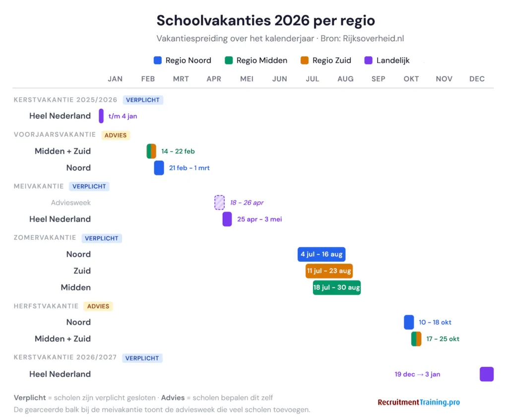 Tijdlijn schoolvakanties 2026 per regio: overzicht van voorjaarsvakantie, meivakantie, zomervakantie, herfstvakantie en kerstvakantie voor regio Noord, Midden en Zuid Nederland