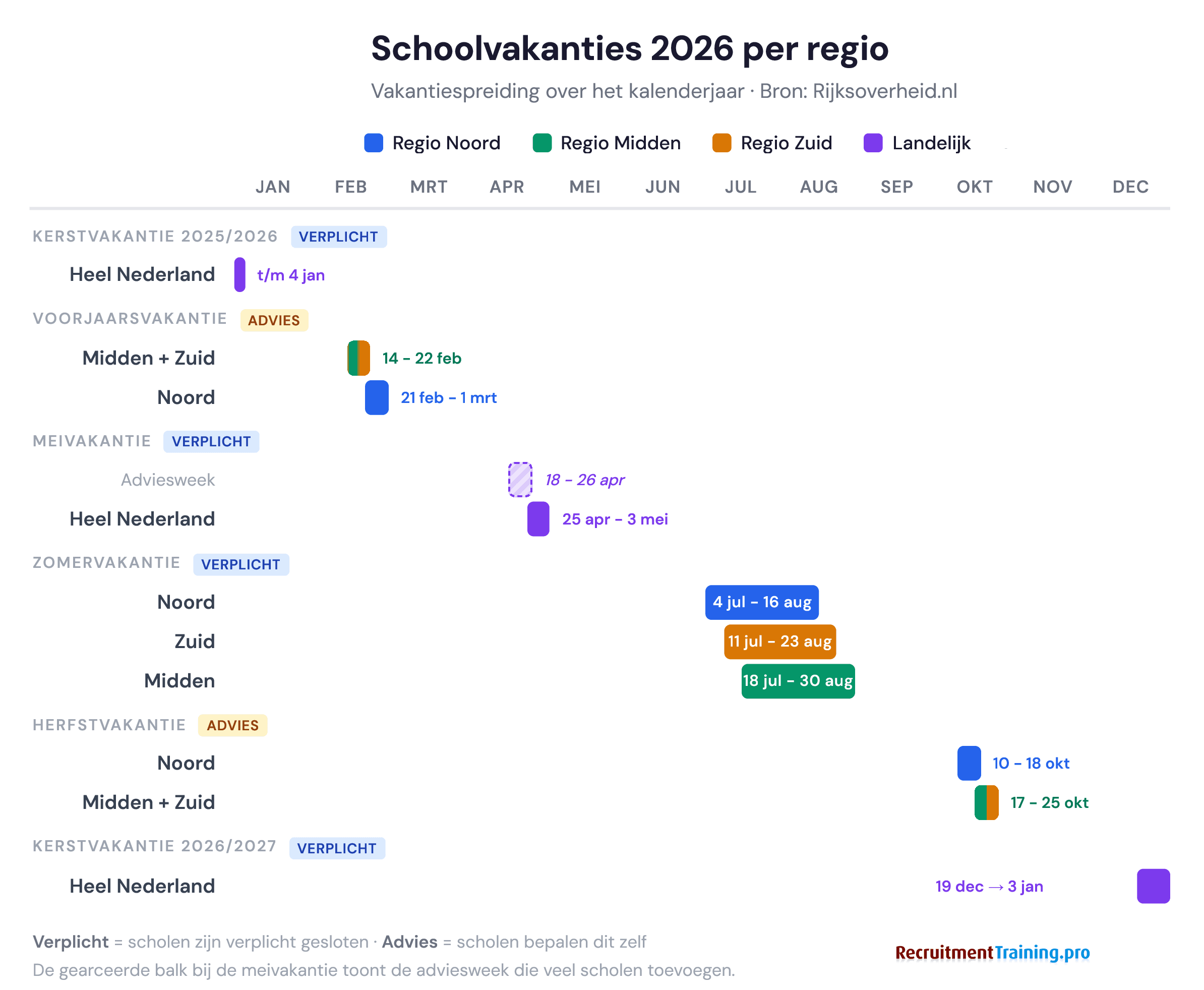 Tijdlijn schoolvakanties 2026 per regio: overzicht van voorjaarsvakantie, meivakantie, zomervakantie, herfstvakantie en kerstvakantie voor regio Noord, Midden en Zuid Nederland