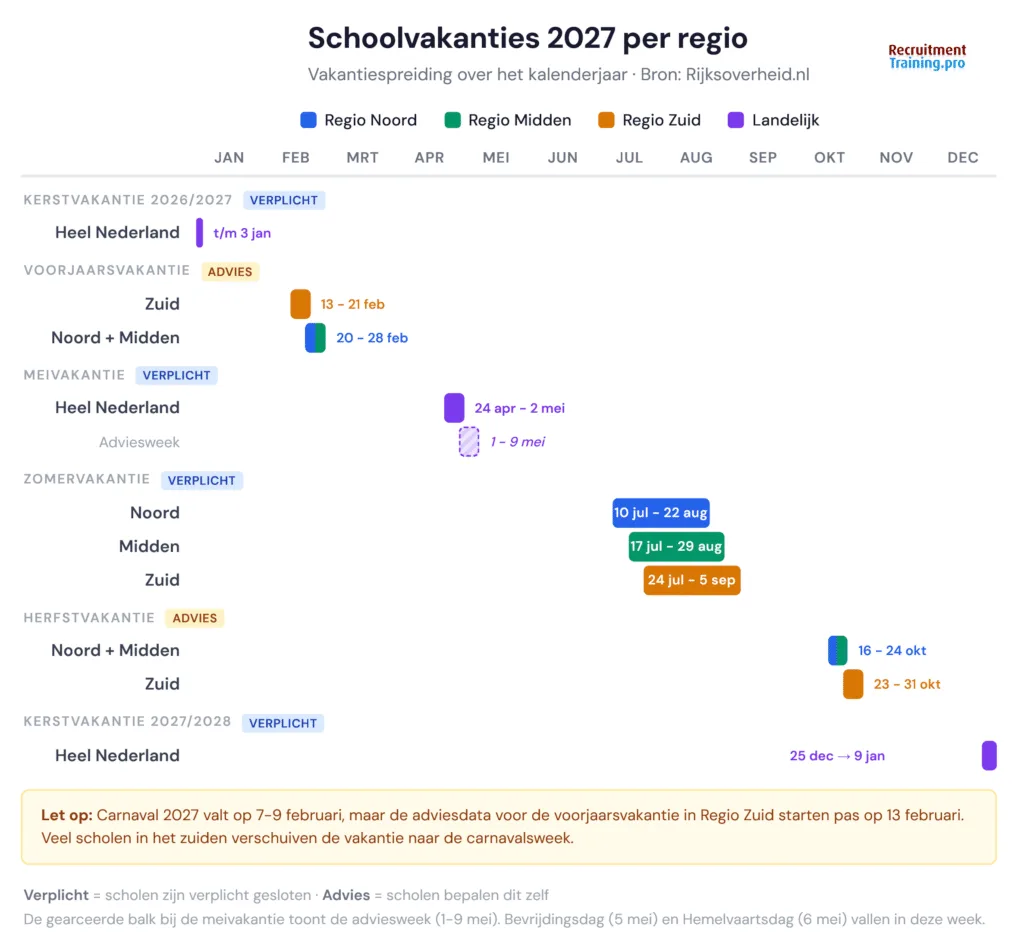 Tijdlijn schoolvakanties 2027 per regio: overzicht van voorjaarsvakantie, meivakantie, zomervakantie, herfstvakantie en kerstvakantie voor regio Noord, Midden en Zuid Nederland