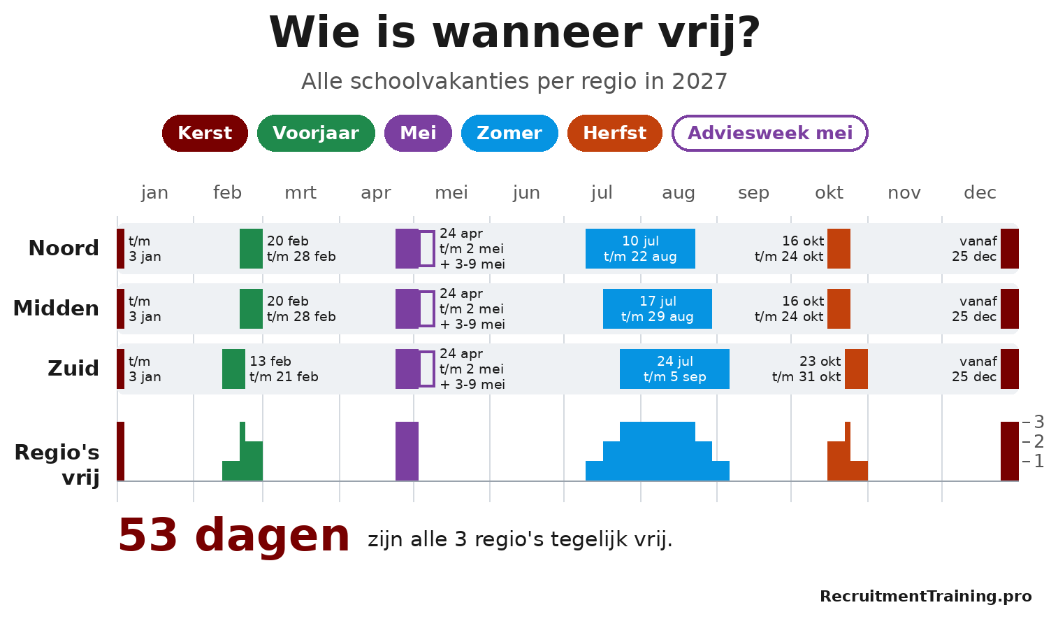 Schoolvakanties 2027 per regio Noord, Midden en Zuid, met alle vakantiedata en de 53 dagen dat alle regio’s tegelijk vrij zijn