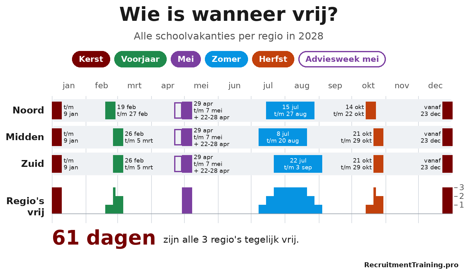 Schoolvakanties 2028 per regio Noord, Midden en Zuid, met alle vakantiedata en de 61 dagen dat alle regio’s tegelijk vrij zijn
