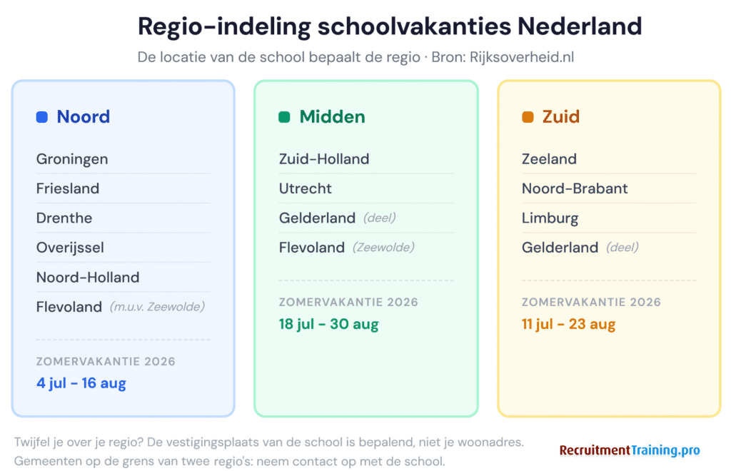 Regio-indeling schoolvakanties Nederland: welke provincies vallen onder regio Noord, Midden en Zuid met zomervakantie 2026 data per regio