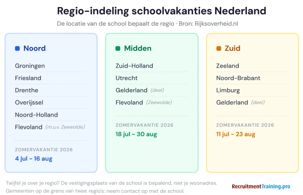 Regio-indeling schoolvakanties Nederland: welke provincies vallen onder regio Noord, Midden en Zuid met zomervakantie 2026 data per regio