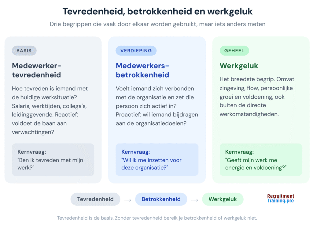 Infographic met drie kaarten: medewerkerstevredenheid als basis, medewerkersbetrokkenheid als verdieping en werkgeluk als geheel. Tevredenheid is de voorwaarde voor betrokkenheid en werkgeluk