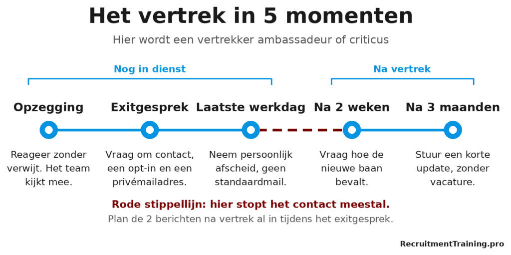Tijdlijn van opzegging tot 3 maanden na vertrek met per moment de actie om van een vertrekkende medewerker een ambassadeur te maken