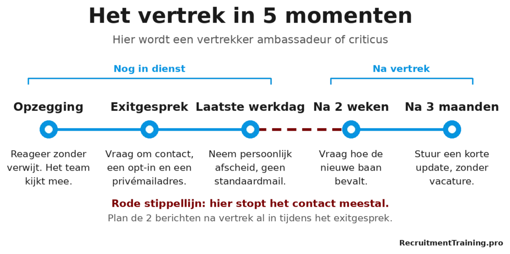 Tijdlijn van opzegging tot 3 maanden na vertrek met per moment de actie om van een vertrekkende medewerker een ambassadeur te maken