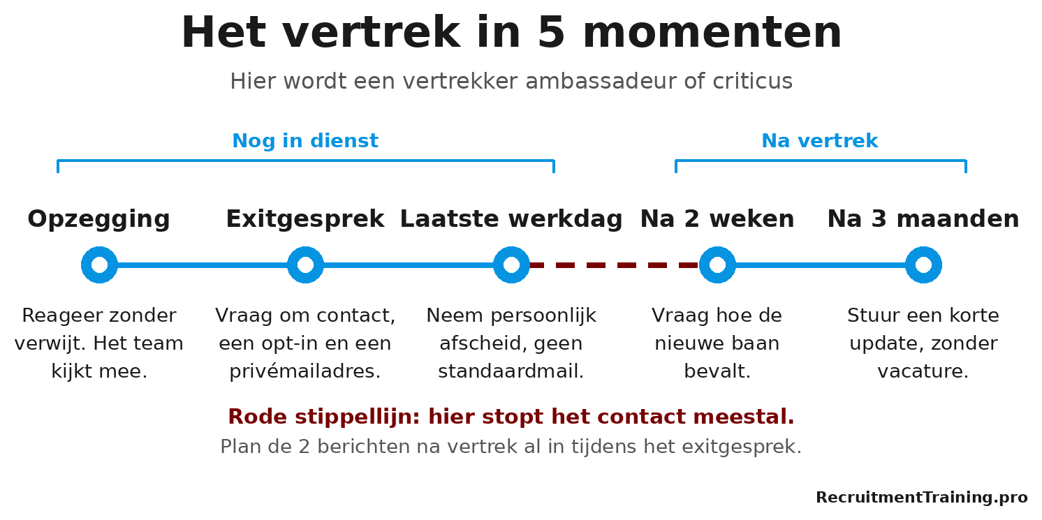 Tijdlijn van opzegging tot 3 maanden na vertrek met per moment de actie om van een vertrekkende medewerker een ambassadeur te maken